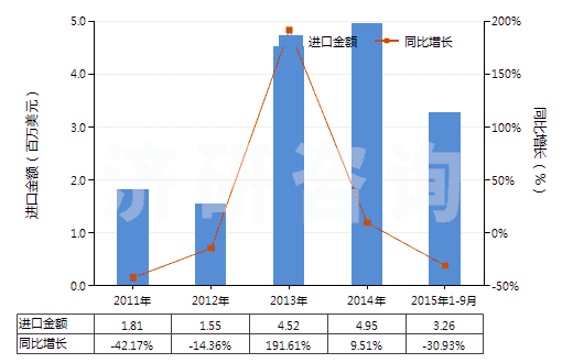 2011-2015年9月中國瀝青(HS27081000)進口總額及增速統(tǒng)計
